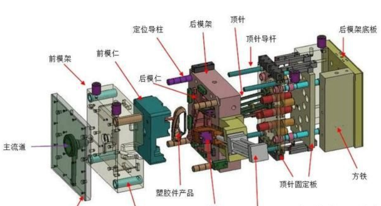 塑（sù）膠（jiāo）模具廠家（jiā）給大家分享：塑膠模具知識